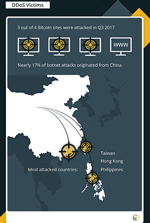 比特币交易网站与菠菜网站受DDOS严重攻击