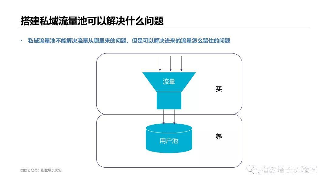 微信推广：为什么要做私域流量池？