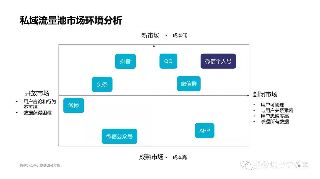 微信推广：为什么要做私域流量池？