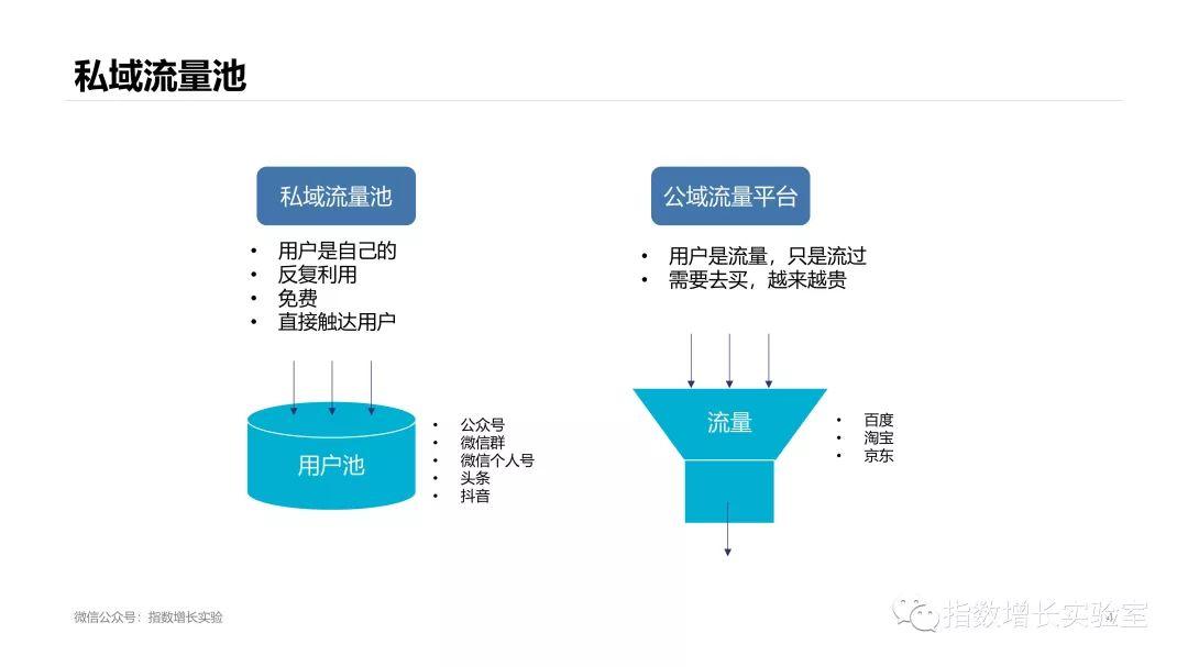 微信推广：为什么要做私域流量池？