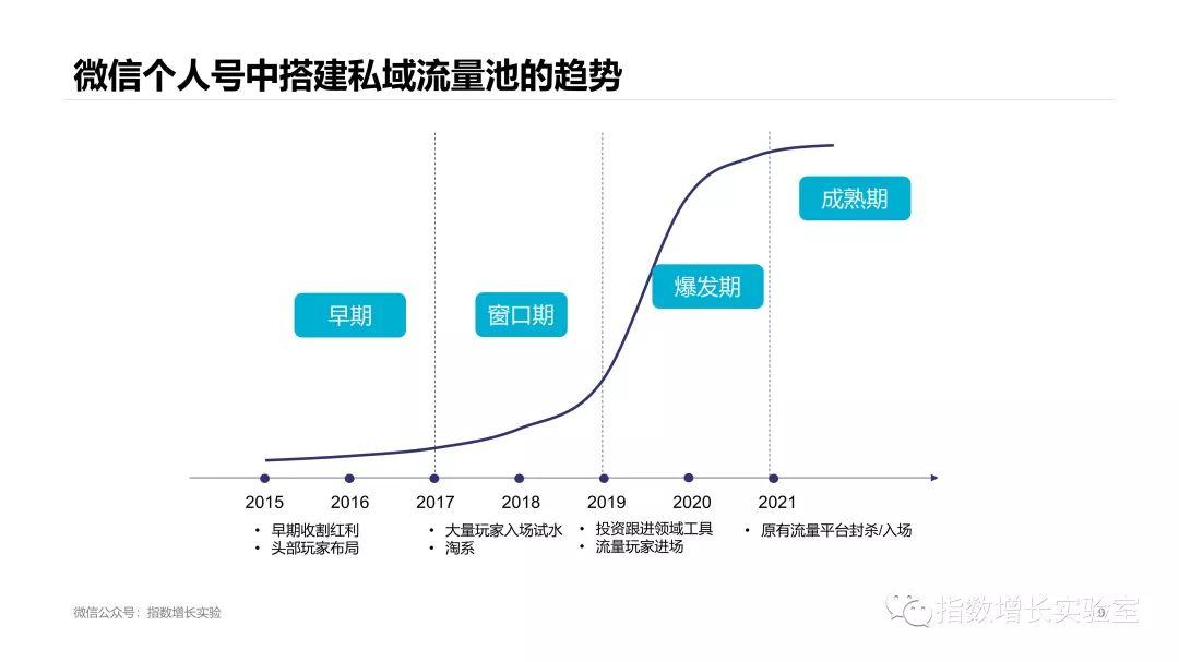 微信推广：为什么要做私域流量池？