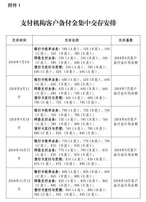 支付机构客户备付金集中交存安排